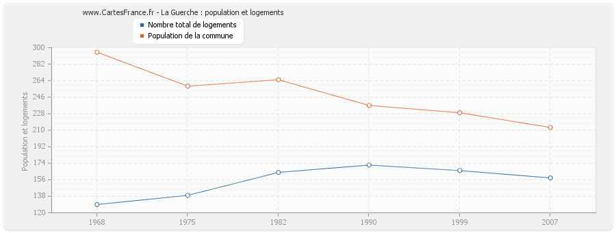 La Guerche : population et logements